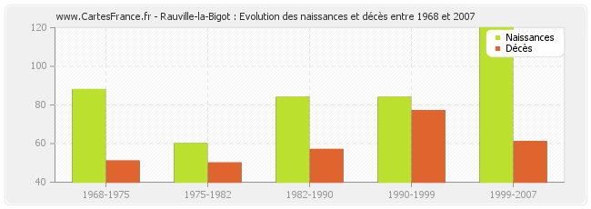 Rauville-la-Bigot : Evolution des naissances et décès entre 1968 et 2007