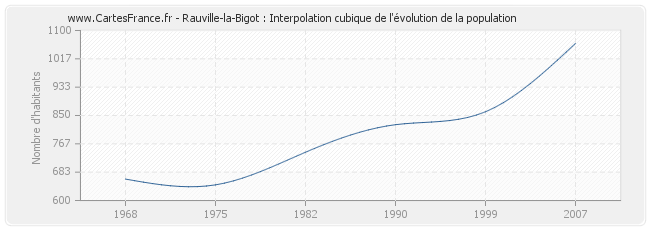 Rauville-la-Bigot : Interpolation cubique de l'évolution de la population