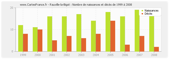 Rauville-la-Bigot : Nombre de naissances et décès de 1999 à 2008