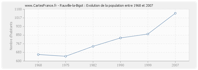 Population Rauville-la-Bigot
