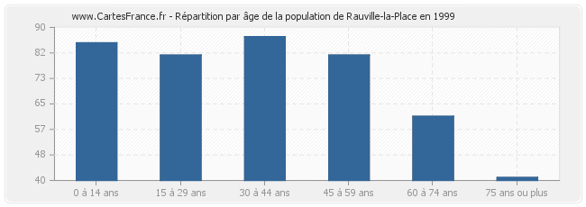 Répartition par âge de la population de Rauville-la-Place en 1999