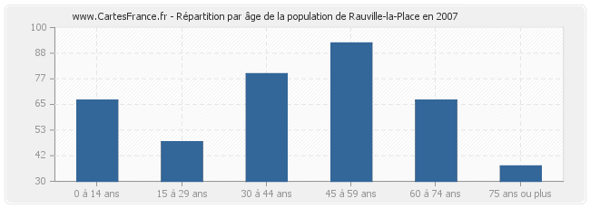 Répartition par âge de la population de Rauville-la-Place en 2007