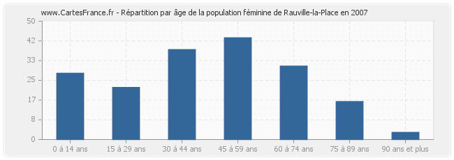 Répartition par âge de la population féminine de Rauville-la-Place en 2007