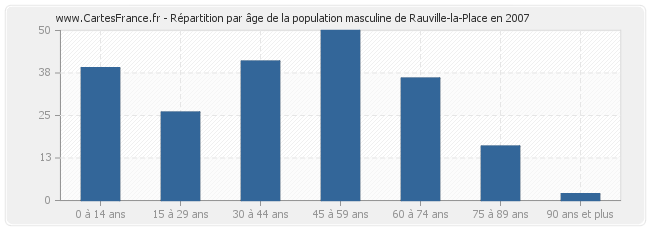 Répartition par âge de la population masculine de Rauville-la-Place en 2007
