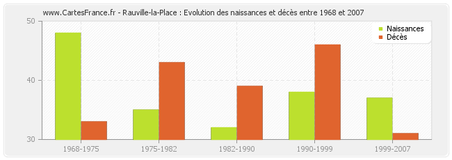 Rauville-la-Place : Evolution des naissances et décès entre 1968 et 2007
