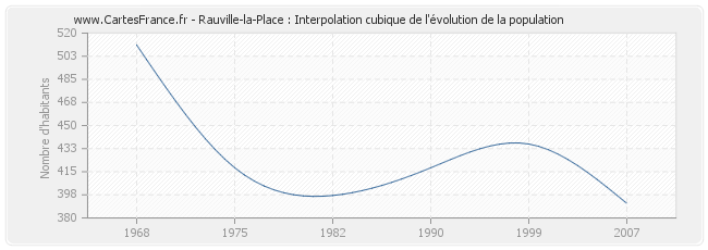 Rauville-la-Place : Interpolation cubique de l'évolution de la population
