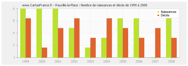 Rauville-la-Place : Nombre de naissances et décès de 1999 à 2008