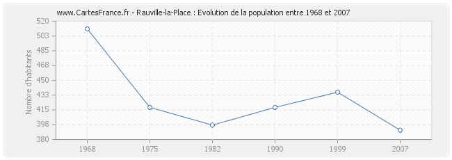 Population Rauville-la-Place