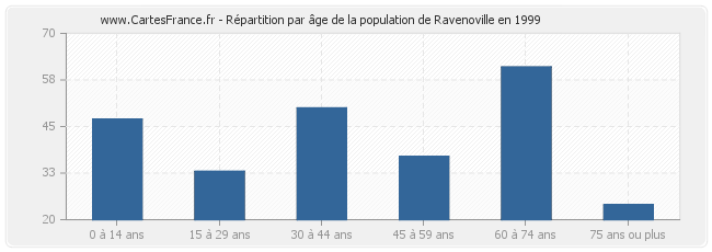 Répartition par âge de la population de Ravenoville en 1999