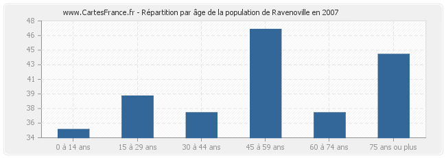 Répartition par âge de la population de Ravenoville en 2007