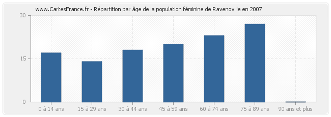 Répartition par âge de la population féminine de Ravenoville en 2007