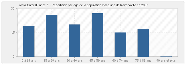 Répartition par âge de la population masculine de Ravenoville en 2007