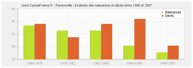 Ravenoville : Evolution des naissances et décès entre 1968 et 2007