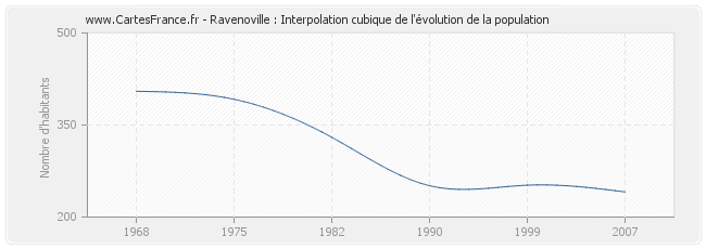Ravenoville : Interpolation cubique de l'évolution de la population