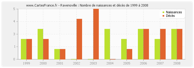 Ravenoville : Nombre de naissances et décès de 1999 à 2008
