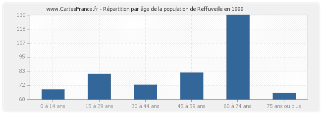 Répartition par âge de la population de Reffuveille en 1999