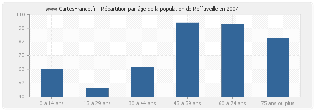 Répartition par âge de la population de Reffuveille en 2007
