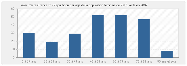 Répartition par âge de la population féminine de Reffuveille en 2007