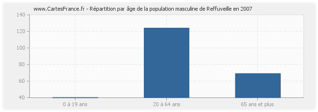 Répartition par âge de la population masculine de Reffuveille en 2007