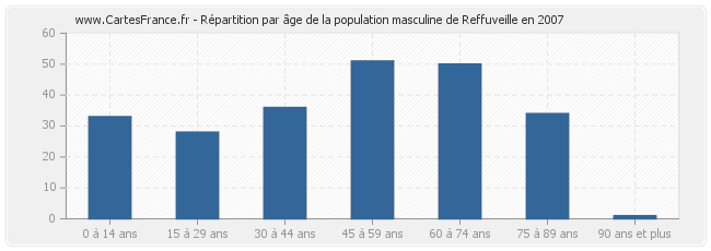Répartition par âge de la population masculine de Reffuveille en 2007