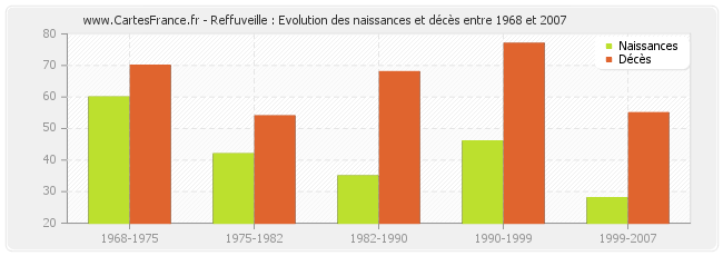 Reffuveille : Evolution des naissances et décès entre 1968 et 2007