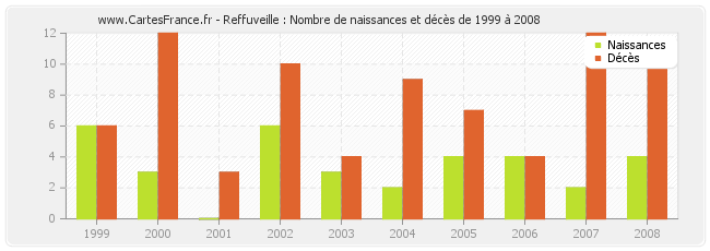 Reffuveille : Nombre de naissances et décès de 1999 à 2008