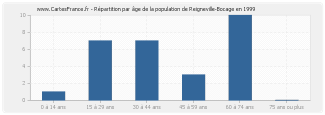 Répartition par âge de la population de Reigneville-Bocage en 1999