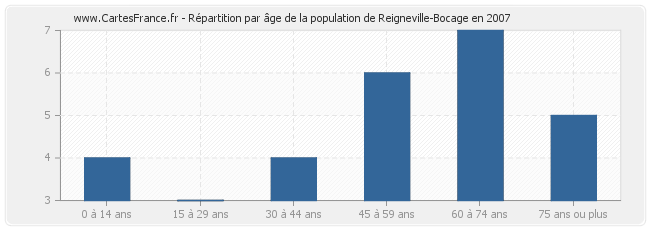 Répartition par âge de la population de Reigneville-Bocage en 2007