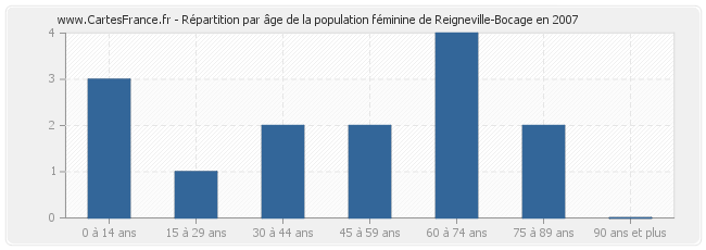Répartition par âge de la population féminine de Reigneville-Bocage en 2007