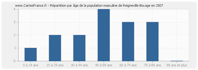 Répartition par âge de la population masculine de Reigneville-Bocage en 2007