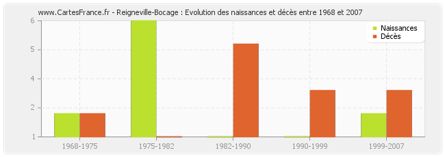 Reigneville-Bocage : Evolution des naissances et décès entre 1968 et 2007