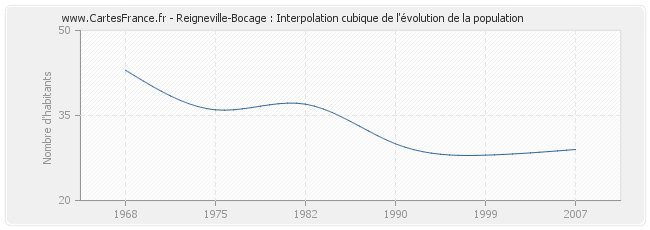 Reigneville-Bocage : Interpolation cubique de l'évolution de la population