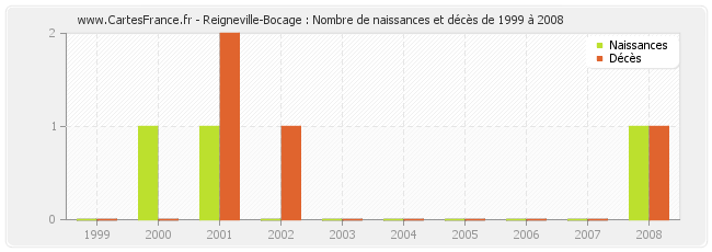 Reigneville-Bocage : Nombre de naissances et décès de 1999 à 2008