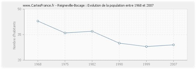 Population Reigneville-Bocage