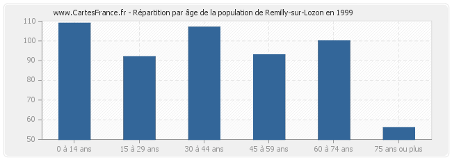 Répartition par âge de la population de Remilly-sur-Lozon en 1999