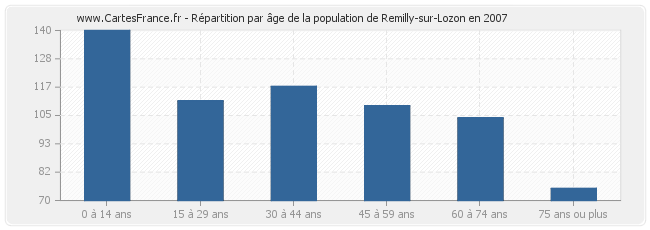 Répartition par âge de la population de Remilly-sur-Lozon en 2007