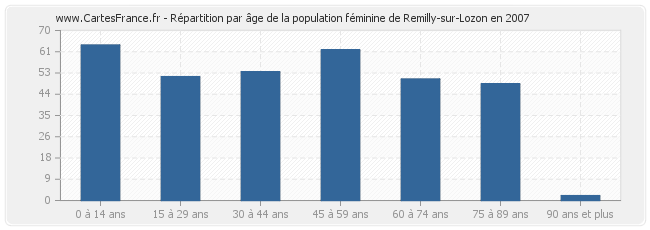 Répartition par âge de la population féminine de Remilly-sur-Lozon en 2007