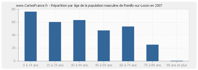 Répartition par âge de la population masculine de Remilly-sur-Lozon en 2007
