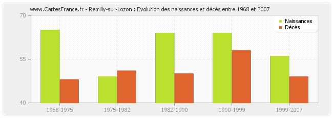 Remilly-sur-Lozon : Evolution des naissances et décès entre 1968 et 2007