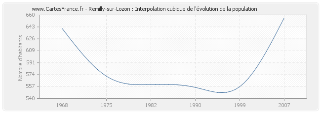 Remilly-sur-Lozon : Interpolation cubique de l'évolution de la population