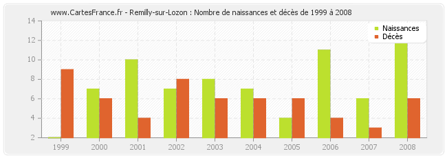 Remilly-sur-Lozon : Nombre de naissances et décès de 1999 à 2008