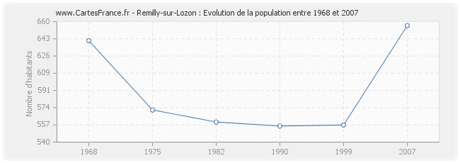 Population Remilly-sur-Lozon