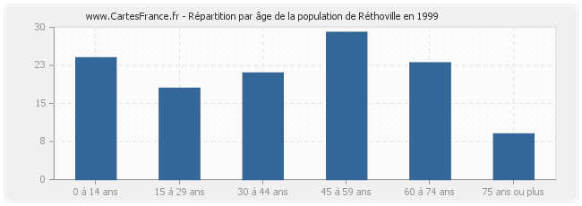 Répartition par âge de la population de Réthoville en 1999