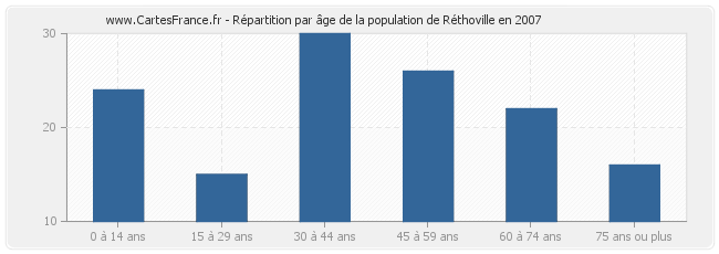 Répartition par âge de la population de Réthoville en 2007