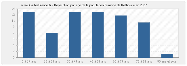 Répartition par âge de la population féminine de Réthoville en 2007