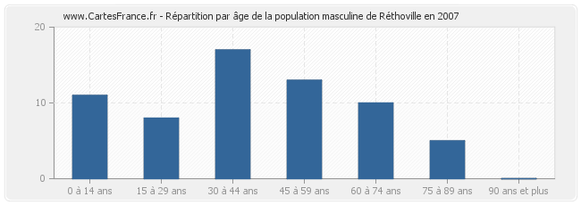 Répartition par âge de la population masculine de Réthoville en 2007