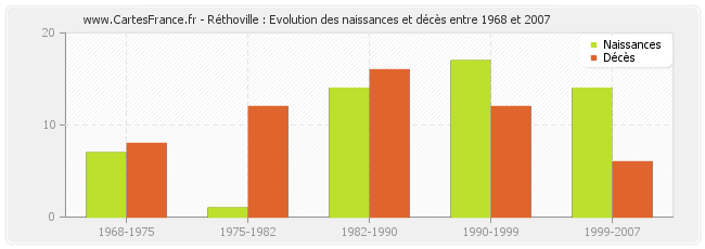 Réthoville : Evolution des naissances et décès entre 1968 et 2007