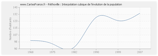 Réthoville : Interpolation cubique de l'évolution de la population