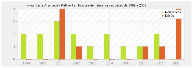 Réthoville : Nombre de naissances et décès de 1999 à 2008