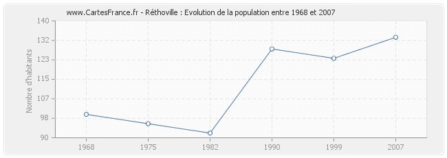 Population Réthoville